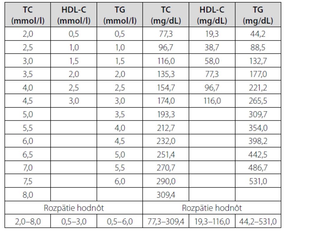 Matrica hodnôt cholesterolu, HDL-cholesterolu a triglyceridov v
umelom súbore. Prvé 3 stĺpce – hodnoty v mmol/l, následné 3 stĺpce – prepočítané
hodnoty v mg/dL, teda mg %