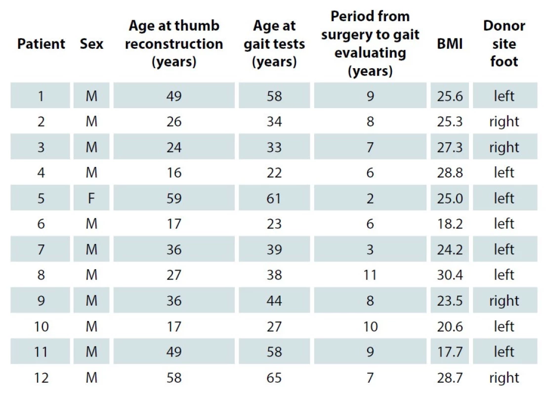 Characteristics of all patients treated with twisted-toe technique.