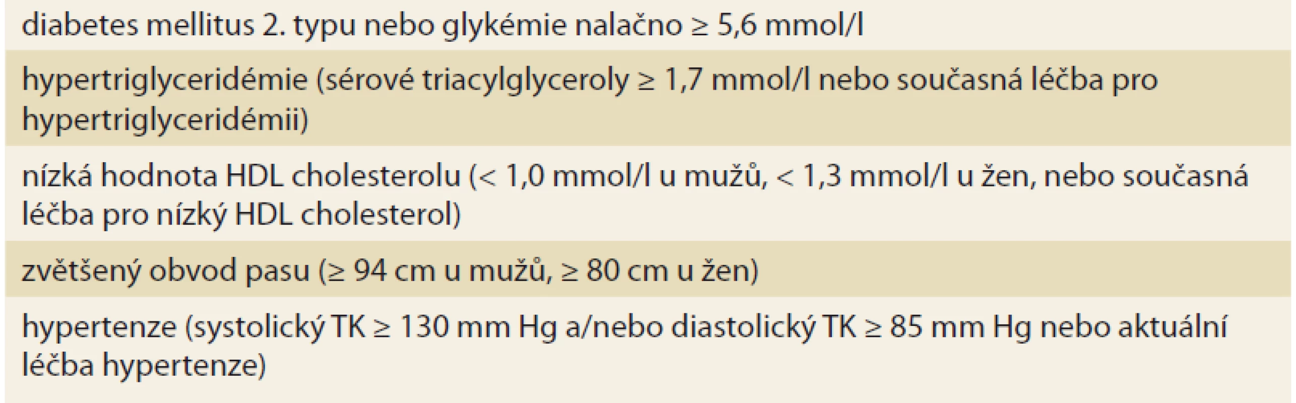 Diagnostická kritéria metabolického syndromu (nutná tři kritéria z následujících
pěti).<br>
Tab. 1. Diagnostic criteria of metabolic syndrome (three criteria out of five
required).