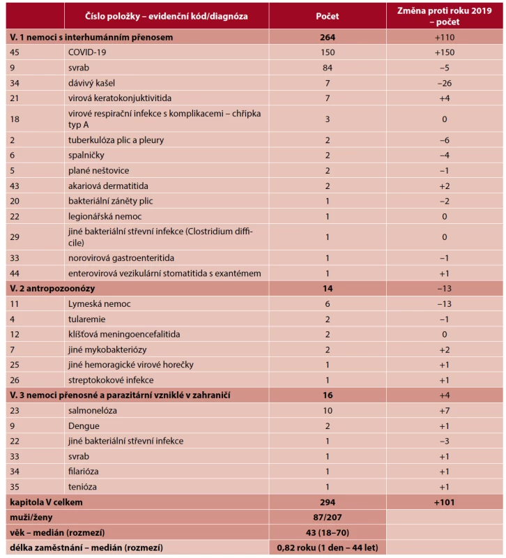 Kapitola V – nemoci z povolání přenosné a parazitární v roce 2020