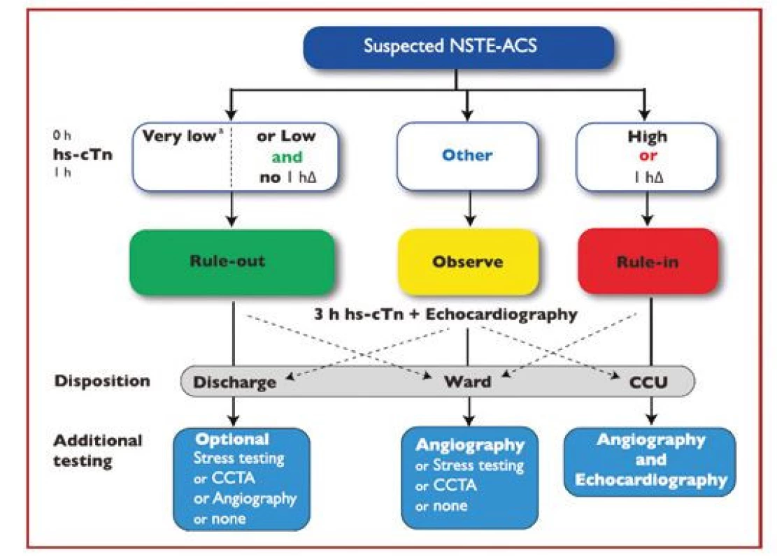 0h/1h „rule-out“ a „rule-in“ algoritmus využívající vysoce senzitivní
analýzy srdečního troponinu na odděleních urgentního příjmu u hemodynamicky
stabilních pacientů s příznaky podezřelými z infarktu myokardu
bez ST elevací (podle 1)