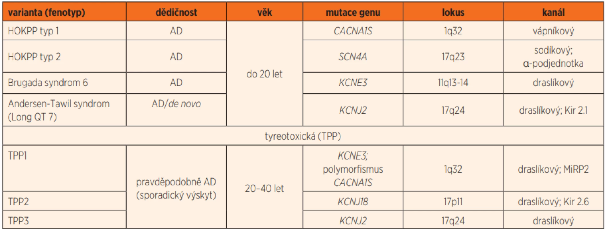 Primární příčiny hypokalemické periodické paralýzy.