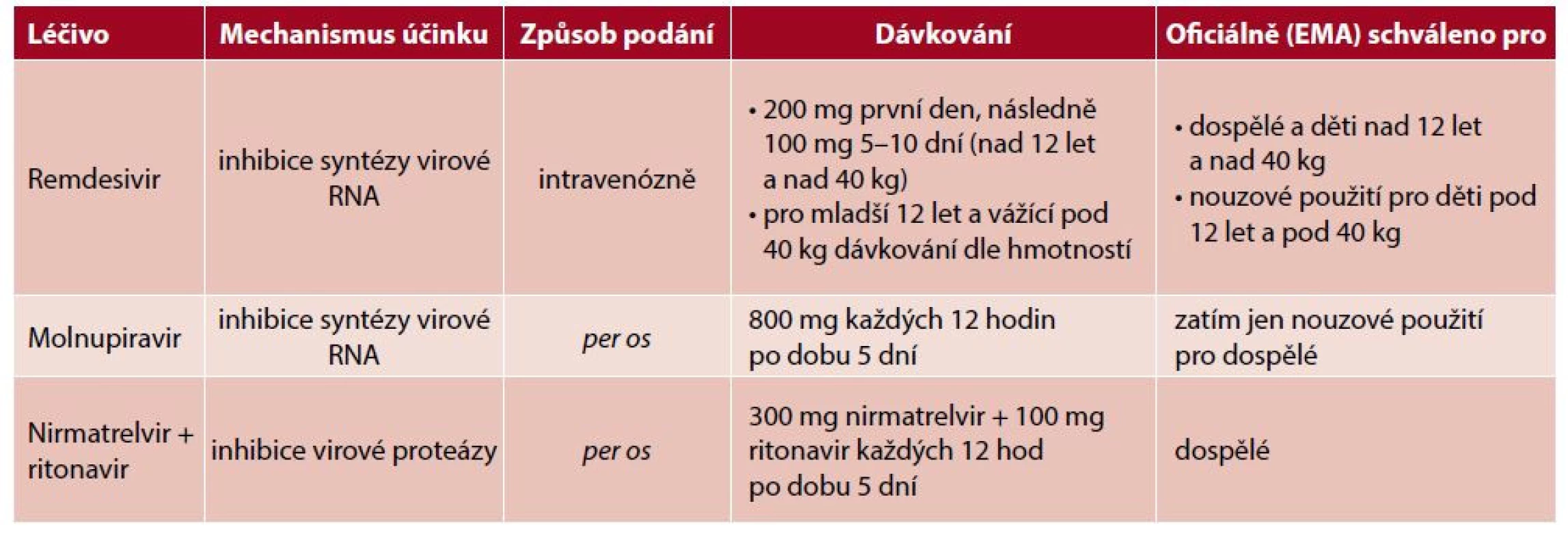 Informace o antivirotikách používaných k léčbě COVID-19 dle EMA