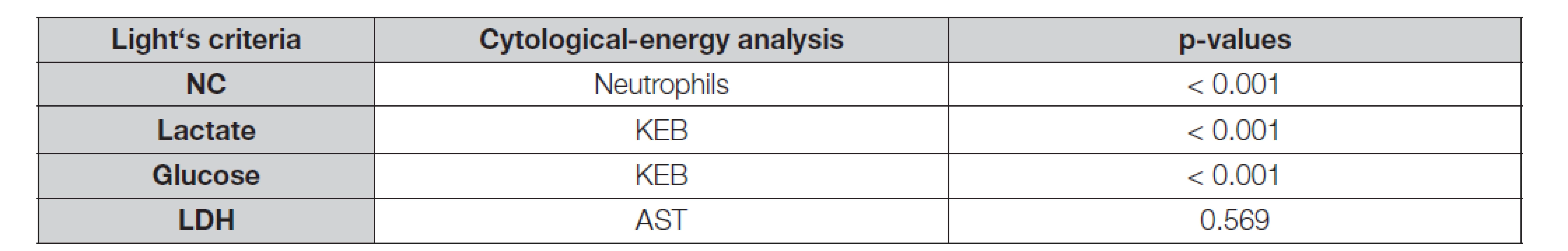 Comparison of “Light’s” and “cytological-energy” parameters in parapneumonic pleural effusions and chest empyemas
using ROC analysis