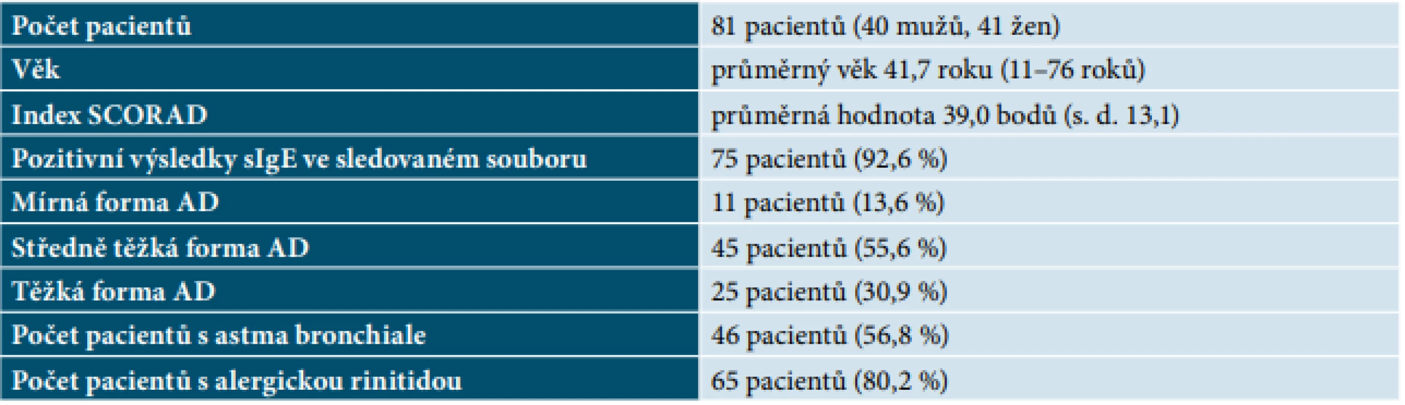 Charakteristika souboru pacientů s atopickou dermatitidou
