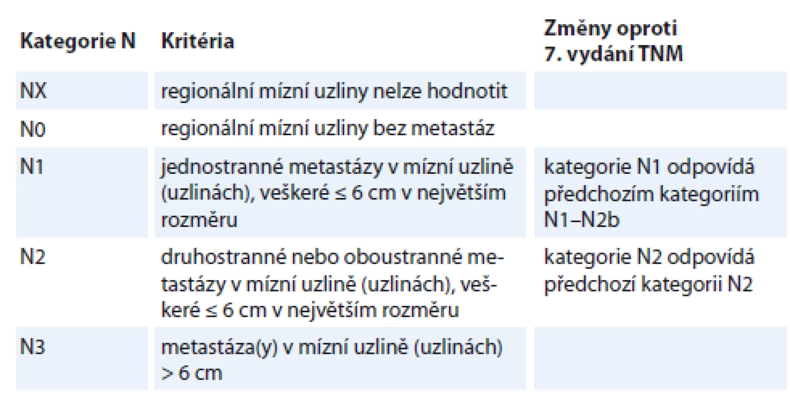 Klinické N kategorie, p16+ dlaždicobuněčných karcinomů orofaryngu,
8. vydání TNM klasifikace.