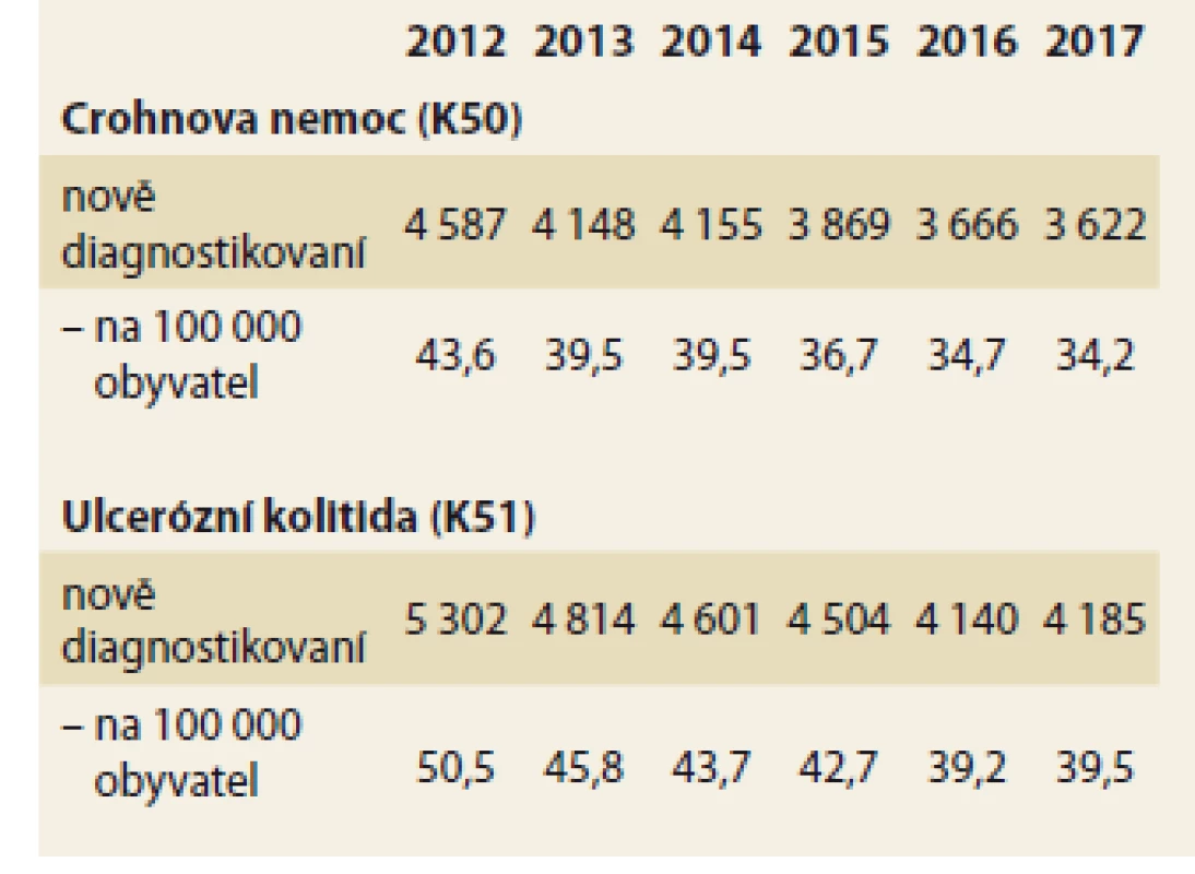Odhad incidence* Crohnovy nemoci a ulcerózní kolitidy v české populaci.<br>
Tab. 2. Estimation of the incidence* of Crohn’s disease and ulcerative colitis in the Czech population.