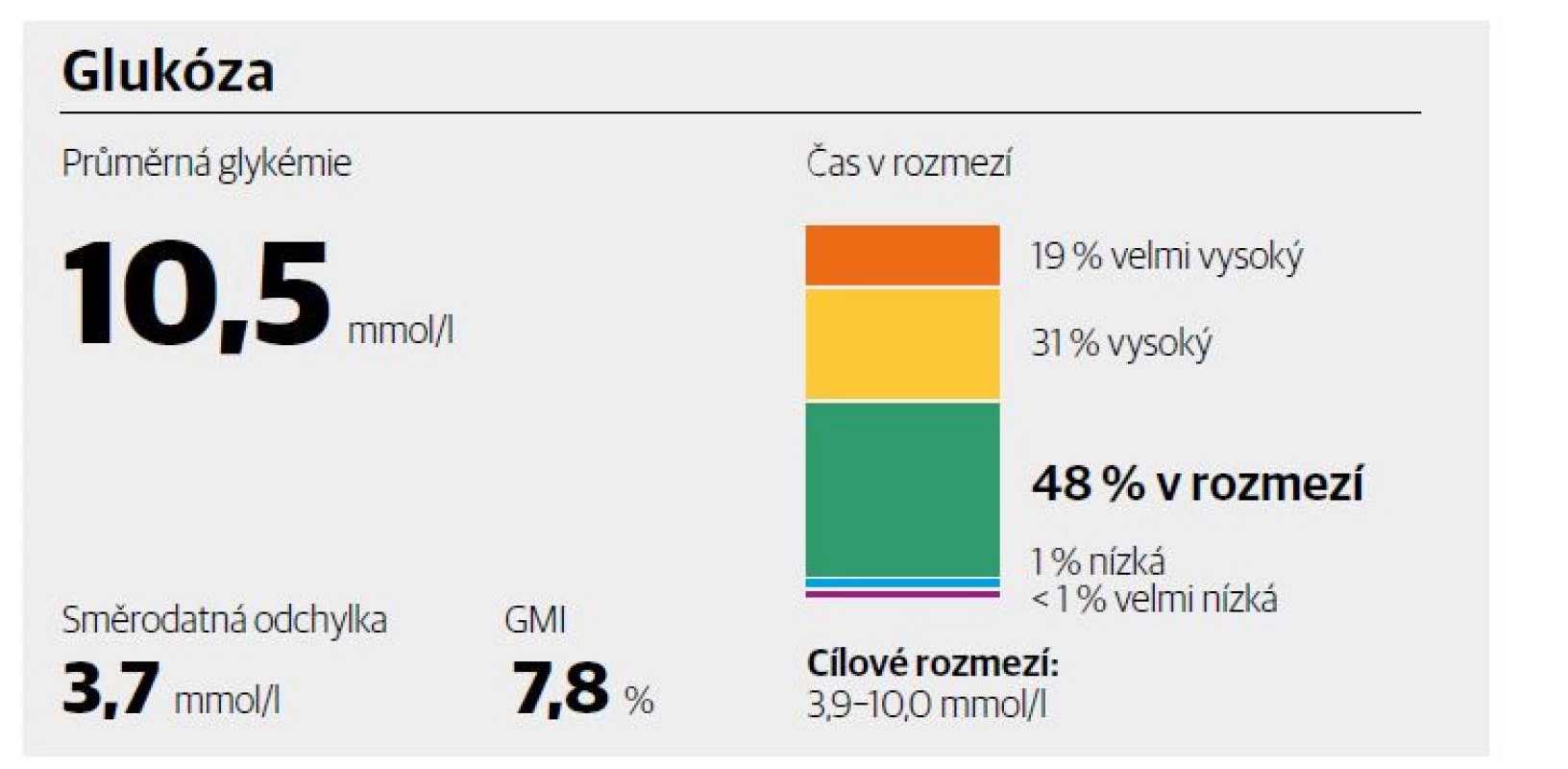 Příklad komplexního pohledu na kompenzaci pacienta s diabetem 1. typu používajícího kontinuální
monitoraci glukózy systémem Dexcom G6 v cloudovém prostředí Dexcom Clarity. [Obrázek
z archivu autora]