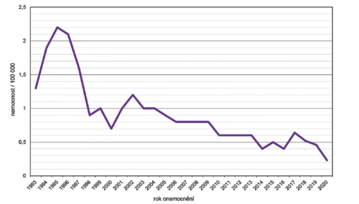 Celková nemocnost IMO, ČR, 1993–2020, surveillance data<br>
Figure 1. Overall incidence of IMD, CR, 1993–2020, surveillance data
