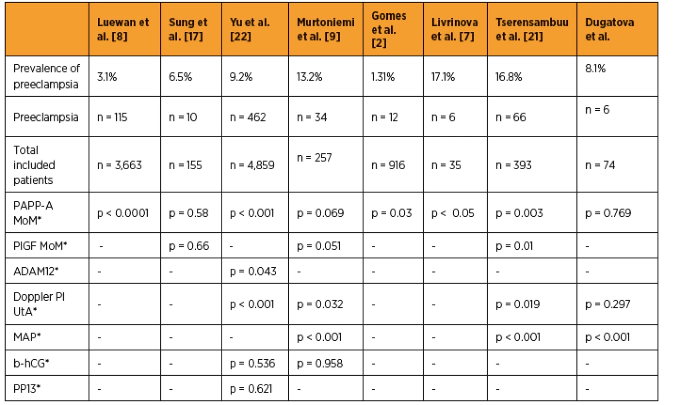 Predictive test comparison in pre-eclampsia studies