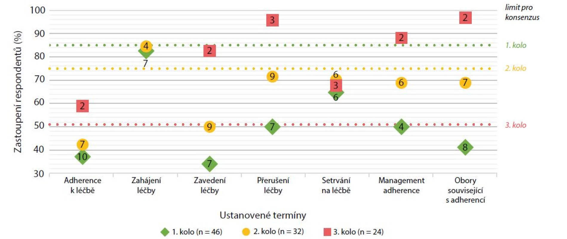 Preferované české pojmy v průběhu kol