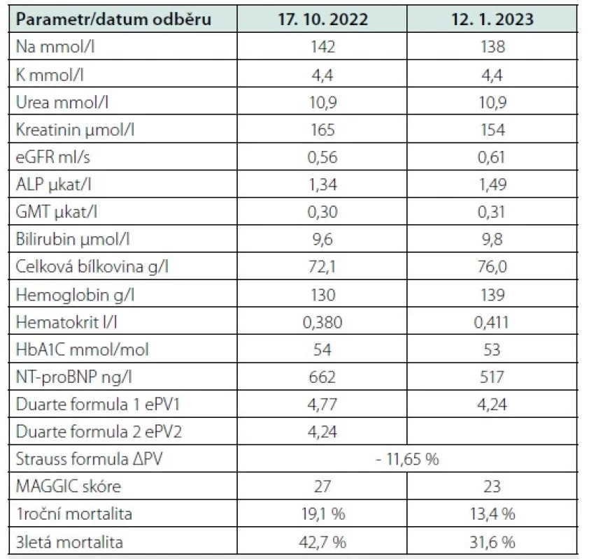 Vývoj laboratorních parametrů po zahájení terapie empagliflozinem
