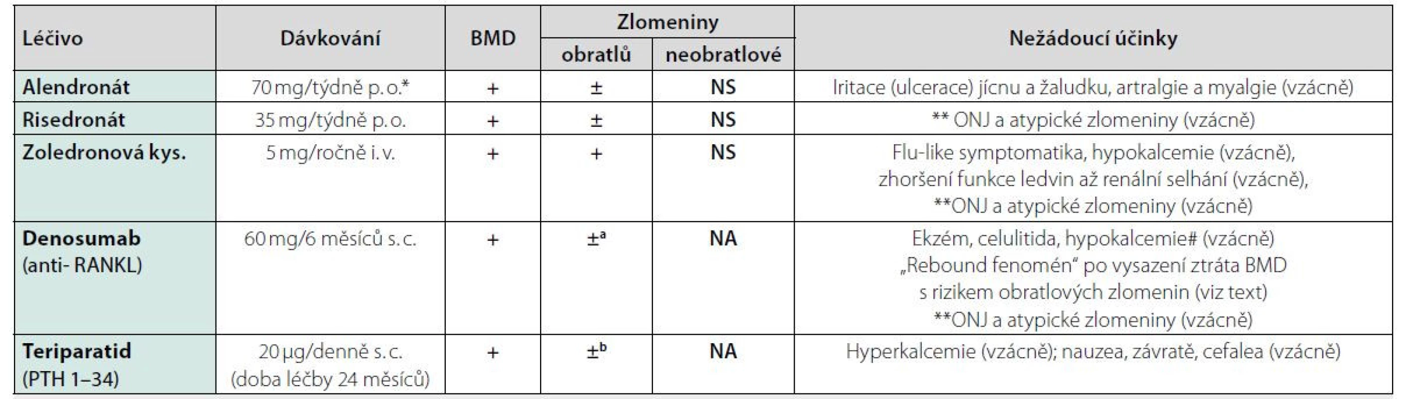 Účinnost a nežádoucí účinky farmakologické léčby osteoporózy u mužů