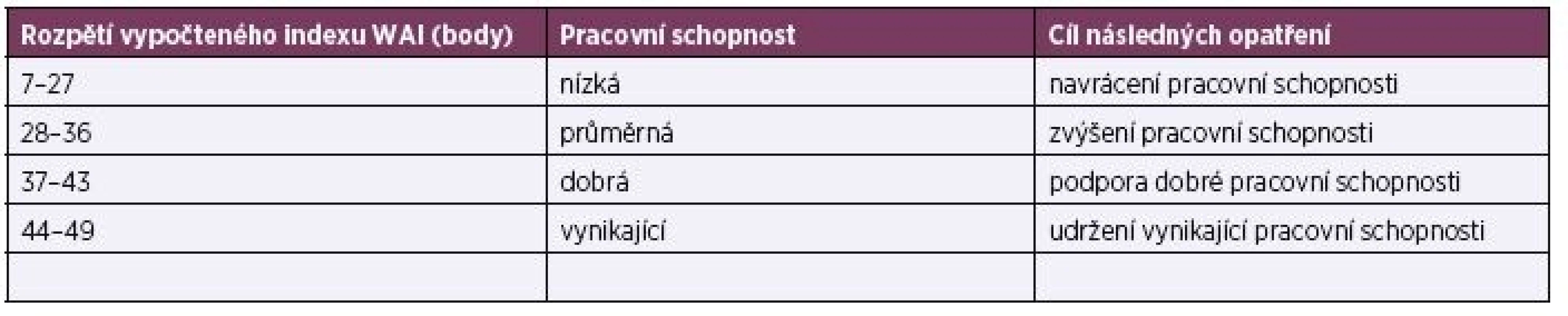 Kategorie pracovní schopnosti vyjádřené indexem WAI