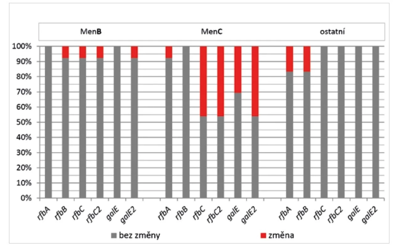 Frekvence sekvenčních změn u 6 genů kapsulárního regionu D+D‘, rozděleno podle séroskupin<br>
Figure 6. Frequency of sequence changes in six genes of the D+D’ capsular region, by serogroup
