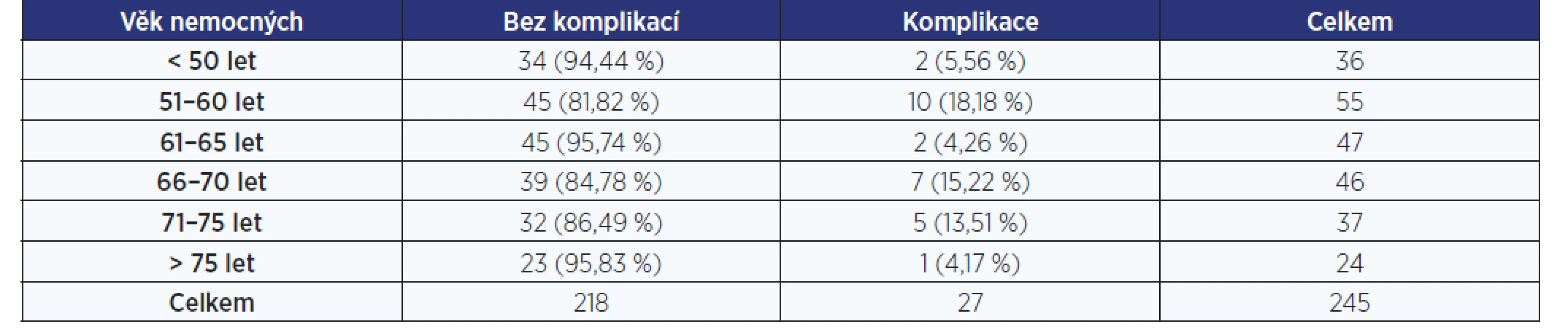 Clavien-Dindo komplikace IV. stupně ve vztahu k věku