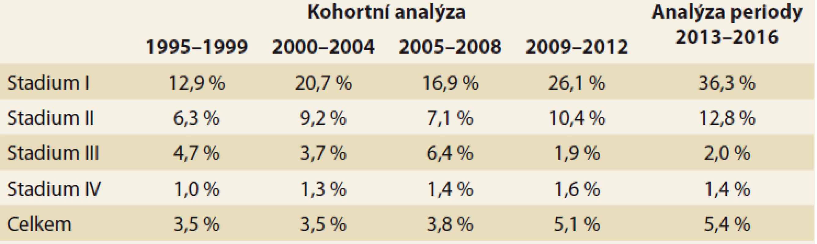 Kohortní analýza 5tiletého přežívání podle stádií onemocnění v uvedených
obdobích s uvedením celkového přežívání.<br>
Tab. 1. Cohort analysis of 5-year survival by disease stages in the indicated ‚
periods, indicating overall survival.