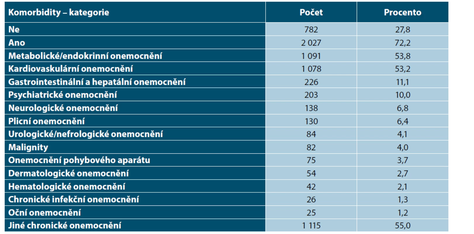 Komorbidity podle kategorií u pacientů