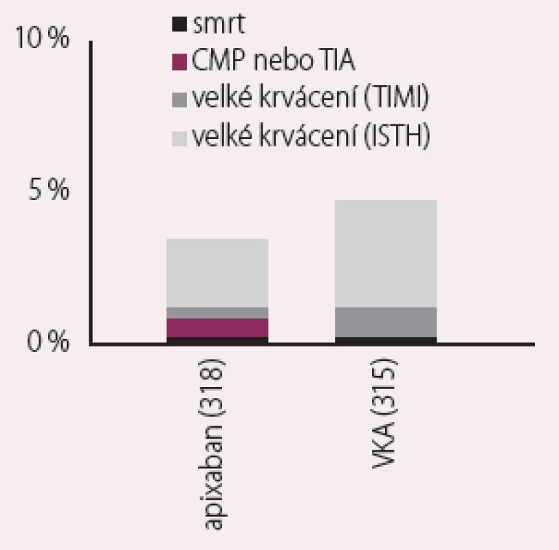 Studie AFAXA – apixaban. Nepřerušené
podávání apixabanu v porovnání
s nepřerušeným podáním warfarinu u katetrizační
ablace fibrilace síní [12].