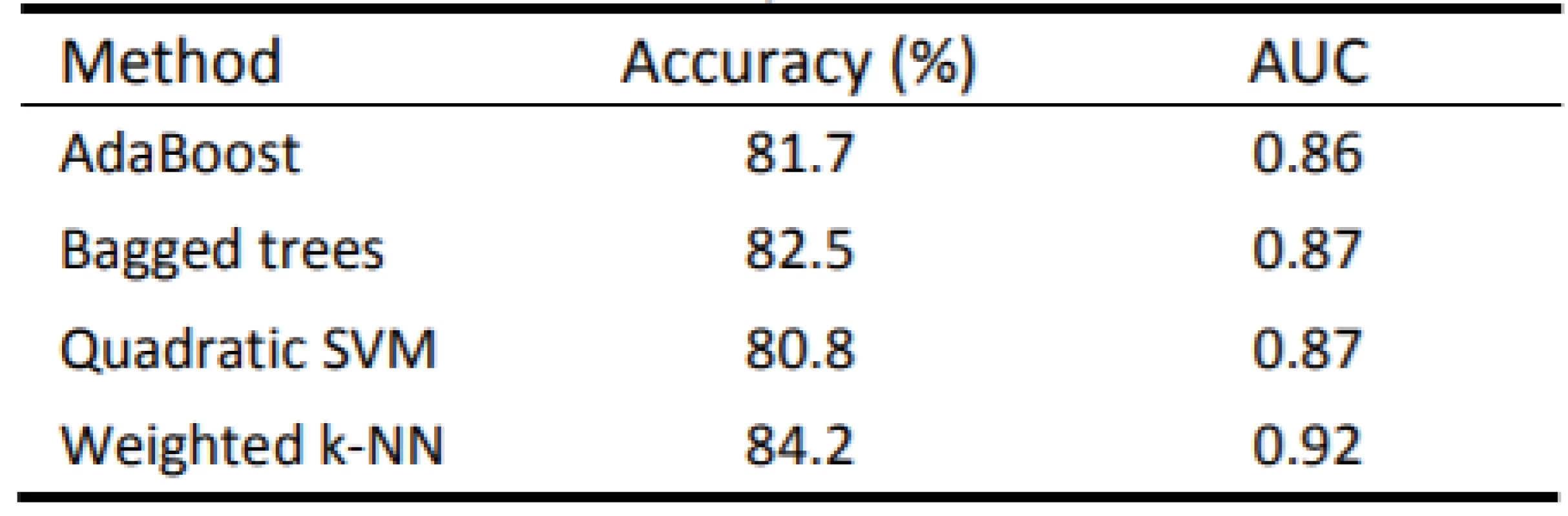 Achieved results of used methods