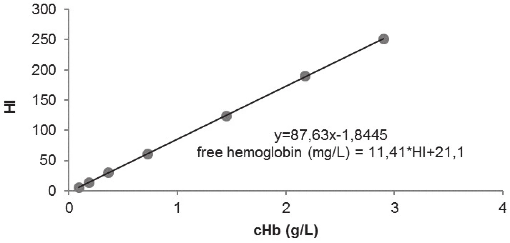 An equation for calculation of plasma free hemoglobin
concentration, which was calculated using linear regression
(meantioned above) of HI and concentration of plasm