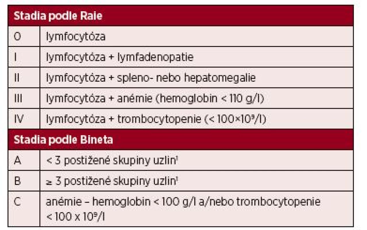Klinická stadia podle Raie a Bineta