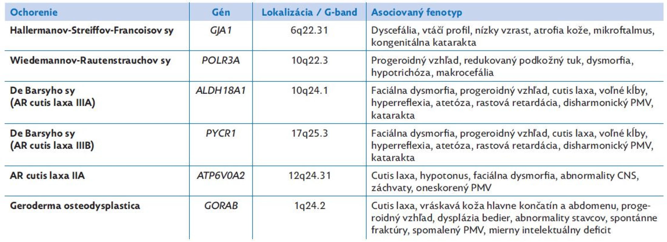 Prehľad klinických fenotypov autozomálne recesívne dedičných syndrómov spojených s progeroidným vzhľadom v novorodeneckom období