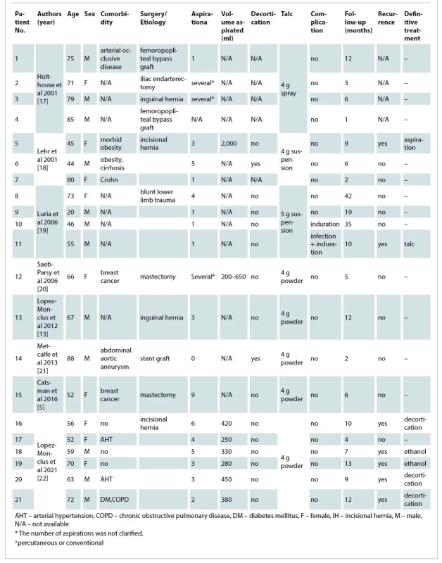 List of published cases of talc-induced sclerosis in the treatment of chronic seromas.