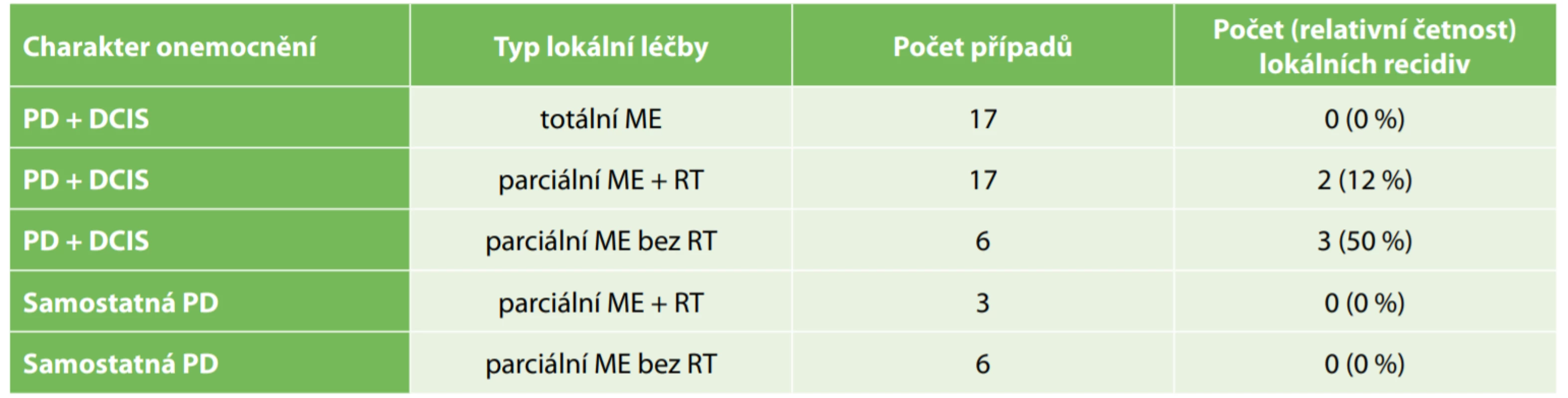 Četnost lokálních recidiv v jednotlivých skupinách dle typu lokální léčby při mediánu sledování 60 (resp. 72 měsíců) u pacientek bez invazivního karcinomu<br>
Tab. 3: Frequency of local recurrences in patients without invasive cancer in specific groups according to the local therapy
type with the median follow-up of 60 and 72 months, respectively