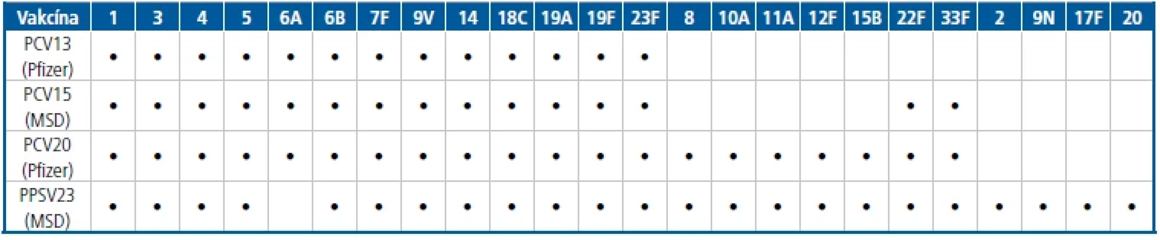 Vakcíny proti pneumokokovým onemocněním registrované v ČR s indikací pro dospělé [Upraveno podle 5–9]