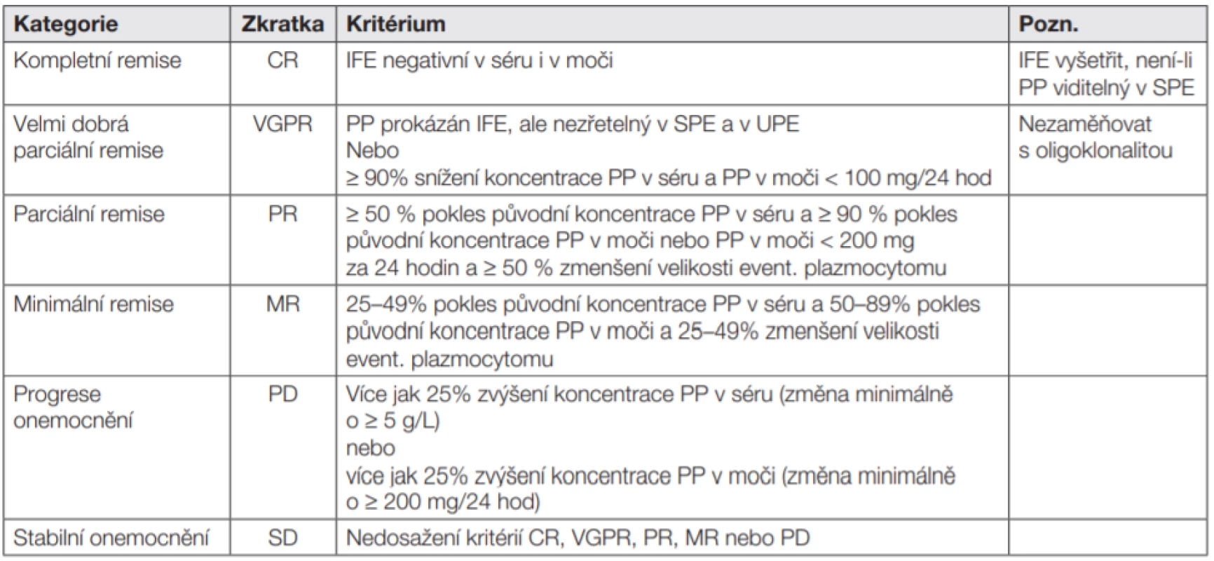 Kritéria hodnocení klinické odpovědi pro mnohočetný myelom (MM) v kontextu s obvyklým laboratorním algoritmem průkazu a kvantifikace paraproteinu.