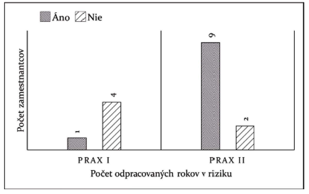 Výskyt cievnych zmien prstov rúk po ochladení z hľadiska
počtu odpracovaných rokov v riziku