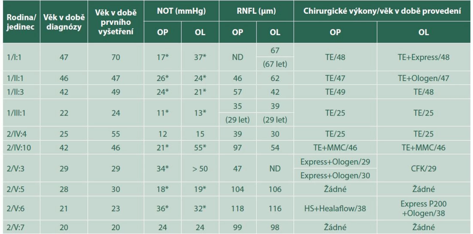 Souhrn klinických nálezů vyšetřených pacientů, prokázaných heterozygotních nositelů patogenních variant v genu MYOC
z obou rodin. Označení pacientů je dle zaznamenaných rodokmenů (Obrázek 2). Věk je udáván v letech, hodnota RNFL představuje
celkovou tloušťku, pokud bylo měření provedeno jindy než při prvním vyšetření, je věk udán v závorce