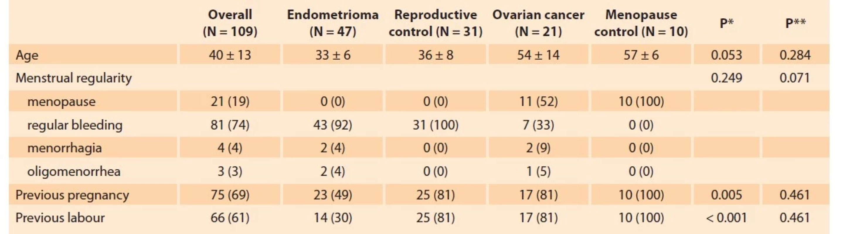 Patient characteristics.<br>
Tab. 1. Charakteristika pacienta.
