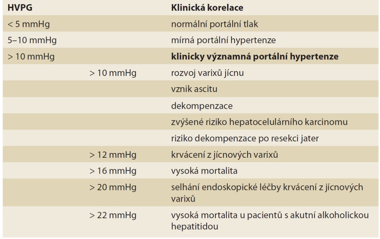 Prognostický význam HVPG [19].<br>
Tab. 1. Prognostic significance of HVPG [19].
