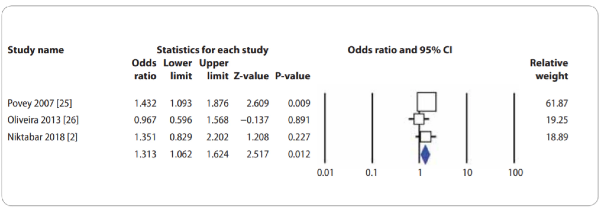 Forest plot for association of XPF rs1799801T>C polymorphism with a risk of CMM in the overall population under the heterozygote model (CT vs. TT). CMM – cutaneous malignant melanoma, CI – confi dence interval