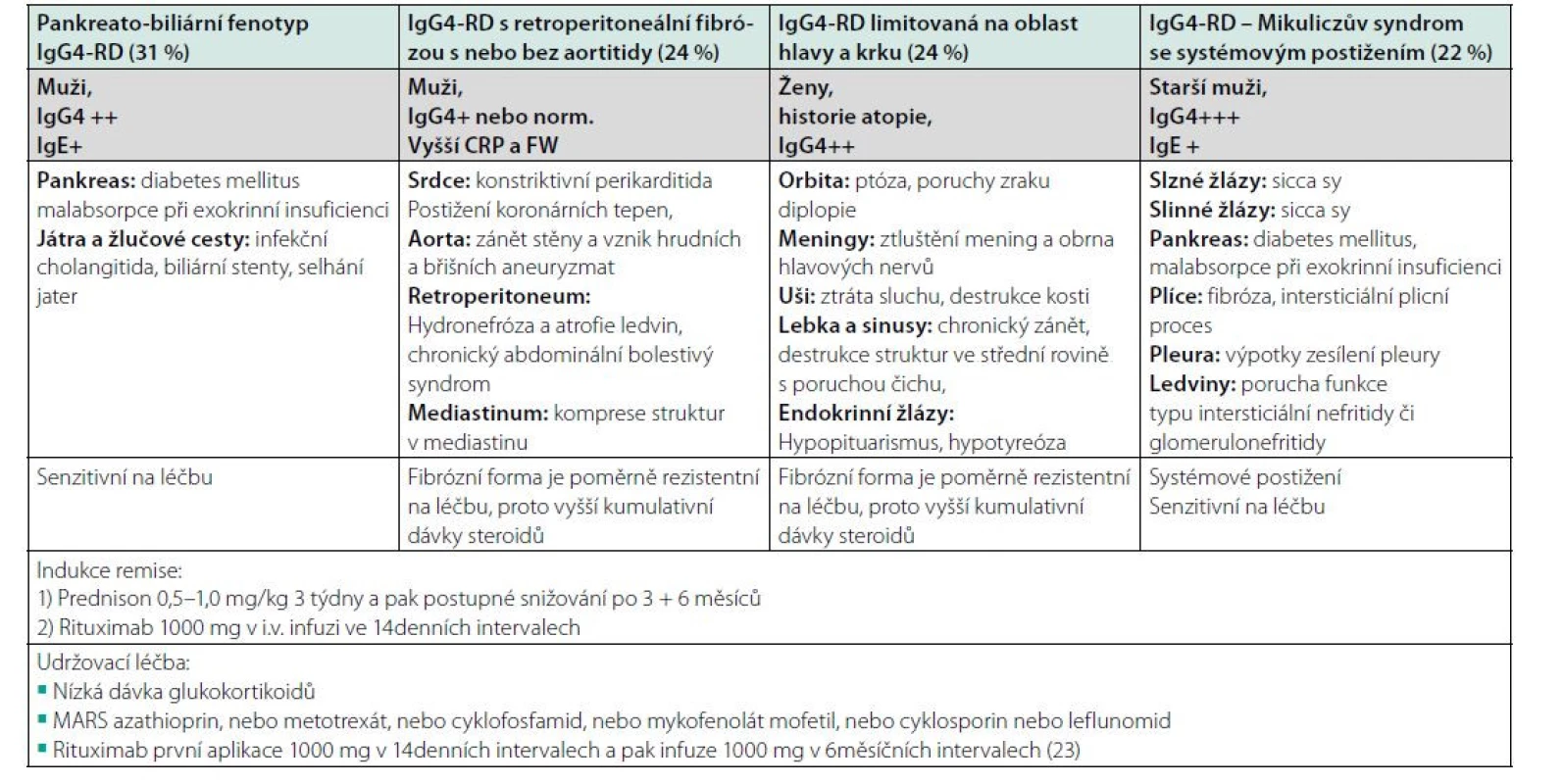 Dělení IgG4-RD na 4 fenotypy publikované poprvé v roce 2019 a stav názorů na léčbu z roku 2019 (107)