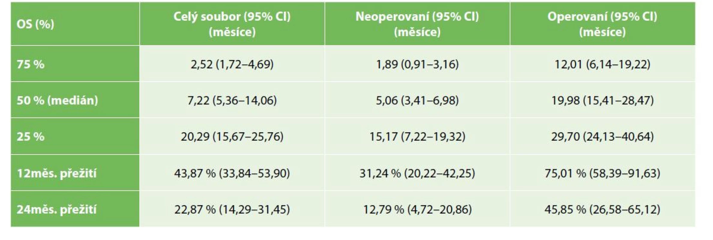 Celkové přežívání celého souboru operovaných a neoperovaných nemocných<br>
Tab. 2: Whole group, operated and non-operated patients overall survival