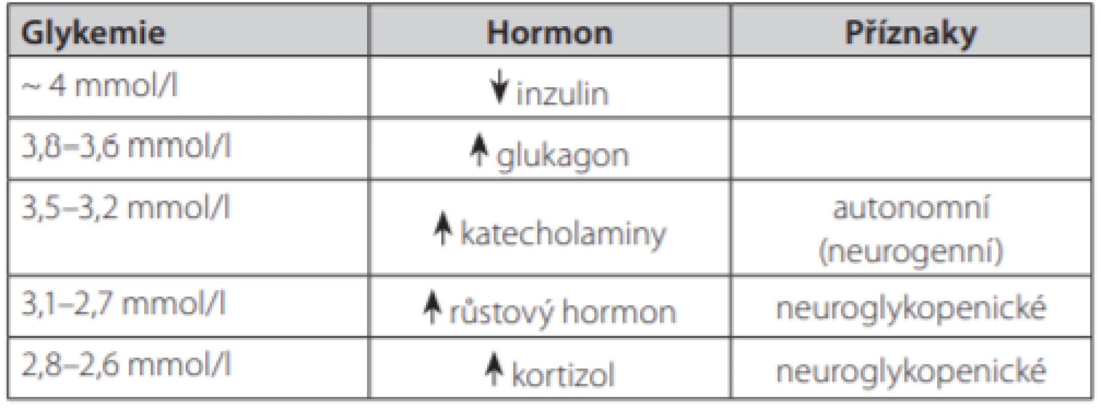 Pokles glykemie a aktivace kontraregulačních hormonů. Upraveno
dle (6, 11)