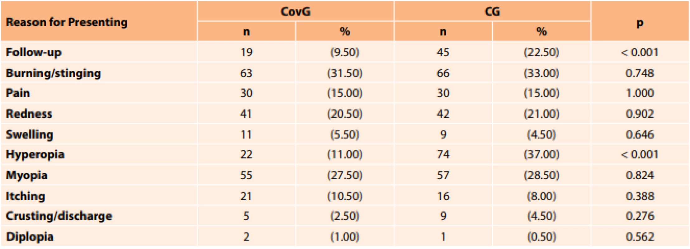 Comparison of reasons for presenting among ophthalmology outpatients before and during the COVID-19 pandemic