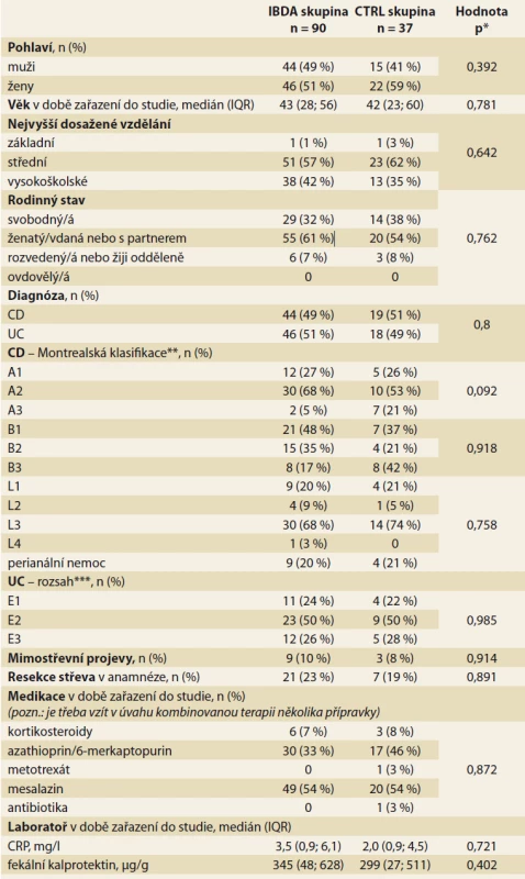 Základní demografické a klinické údaje o pacientech při zahájení studie.<br>
Tab. 1. Basic demographic and clinical data on patients at baseline.