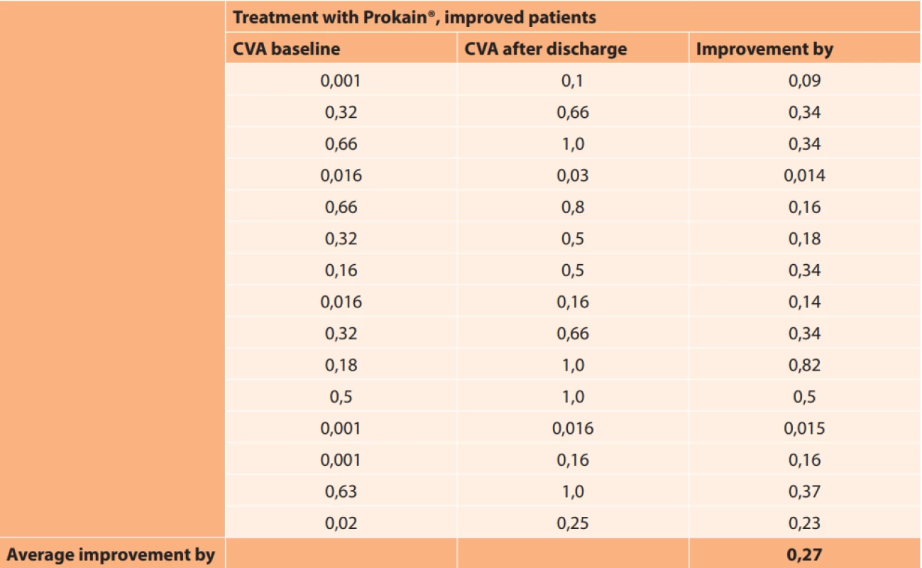 Absolute values of central visual acuity in improved patients in group treated with Prokain®
