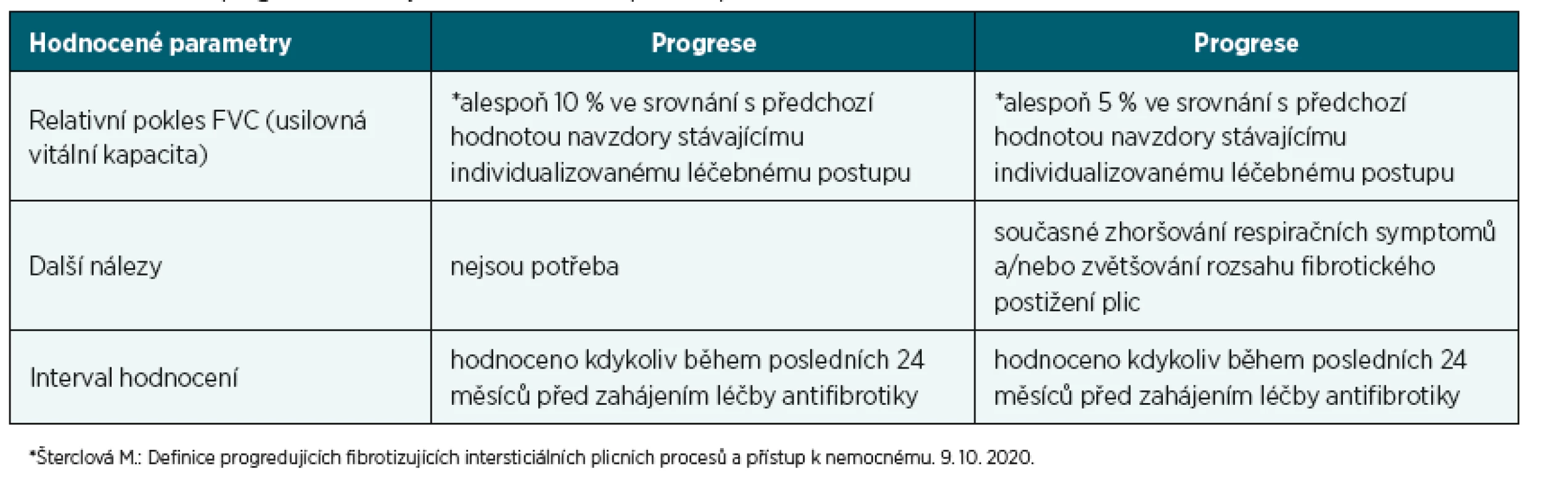 Definice progrese fibrotizujícího intersticiálního plicního procesu