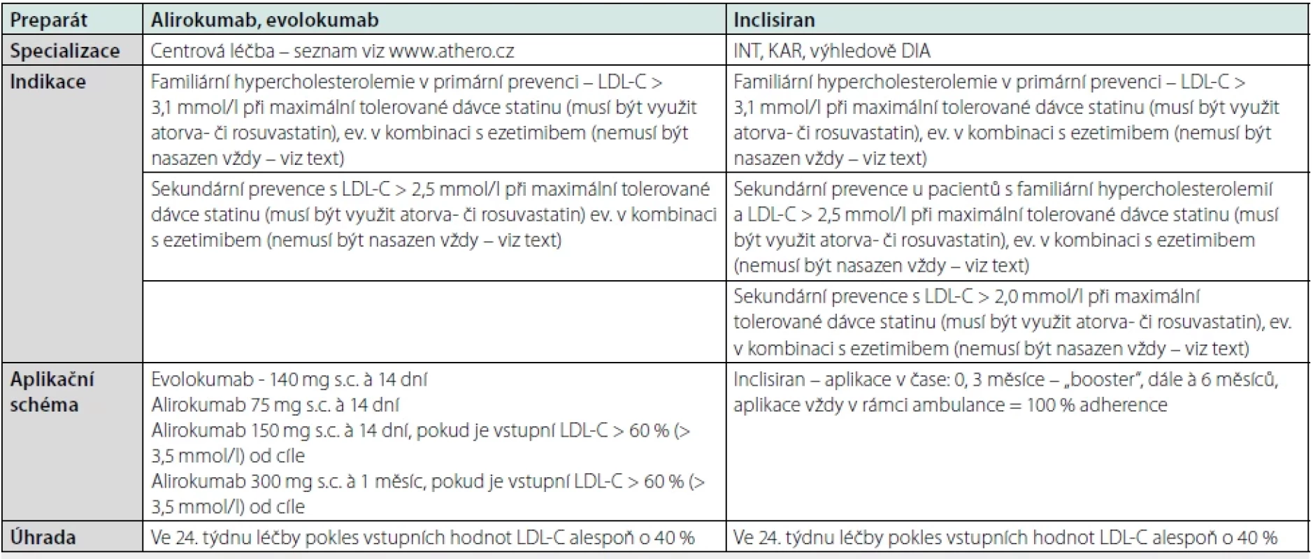 Přehled možností cílené léčby DLP, upraveno dle (26, 27, 31)