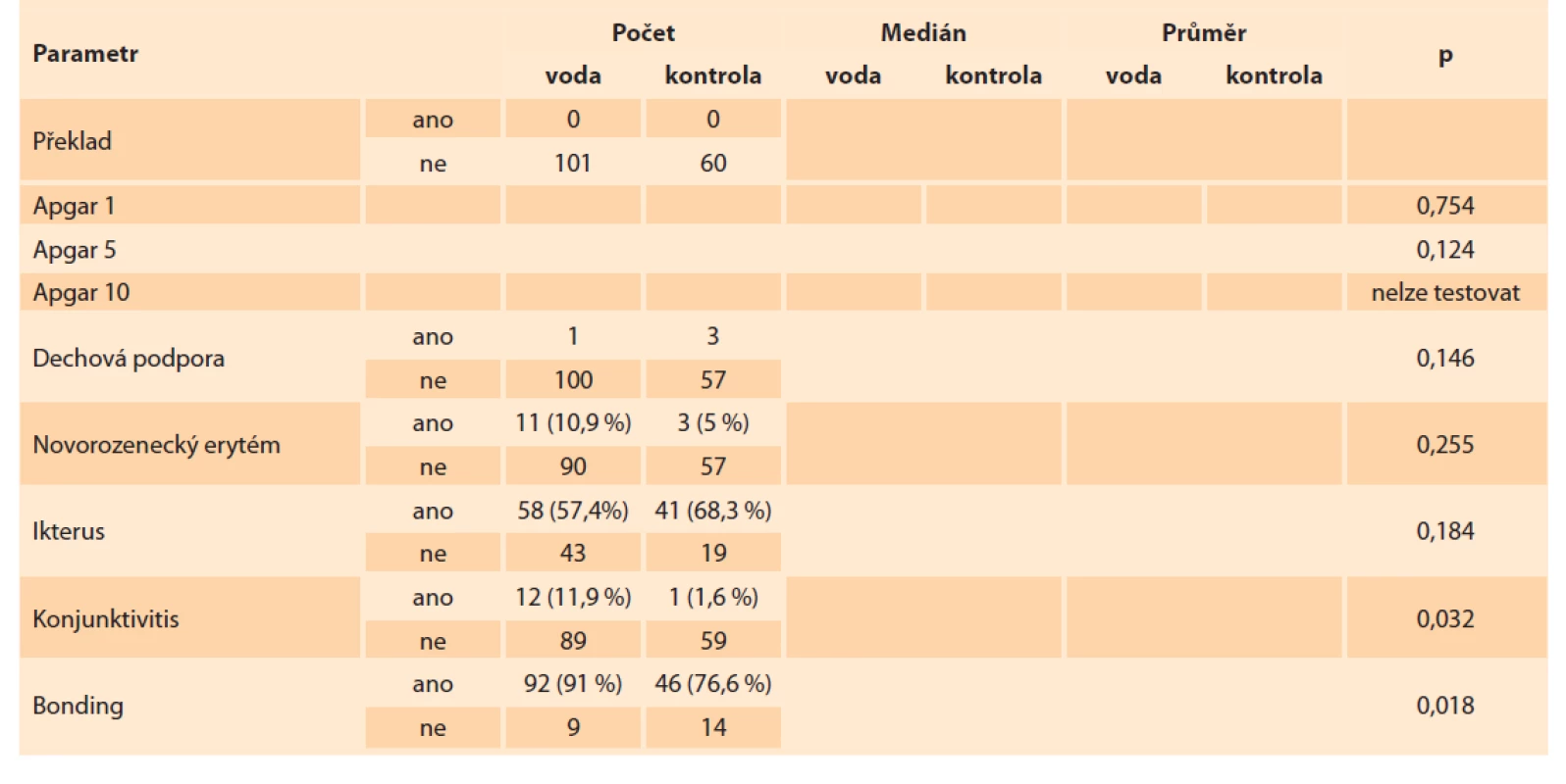 Neonatologické výstupy.<br>
Tab. 3. Neonatal outcomes.