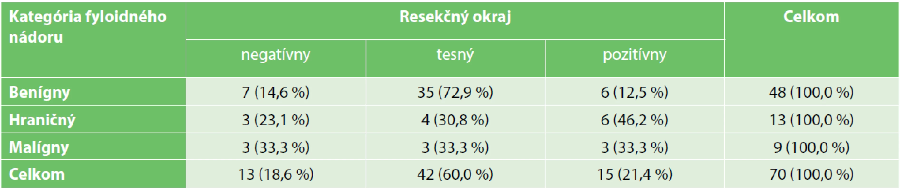 Šírka resekčných okrajov u primárnych, prsník zachovávajúcich výkonoch<br>
Tab. 4. The width of the resection margin in primary breast − conserving surgeries