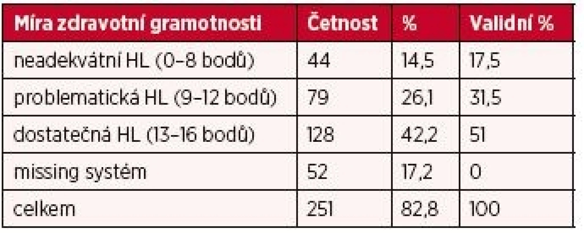 Míra zdravotní gramotnosti (HL)