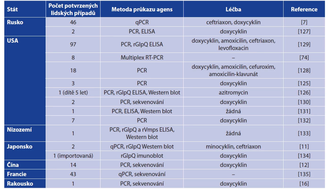 Souhrn případů onemocnění způsobených B. miyamotoi včetně provedené diagnostiky a léčby<br>
Table 6. Human clinical cases caused by B. miyamotoi including diagnostic approach and treatment