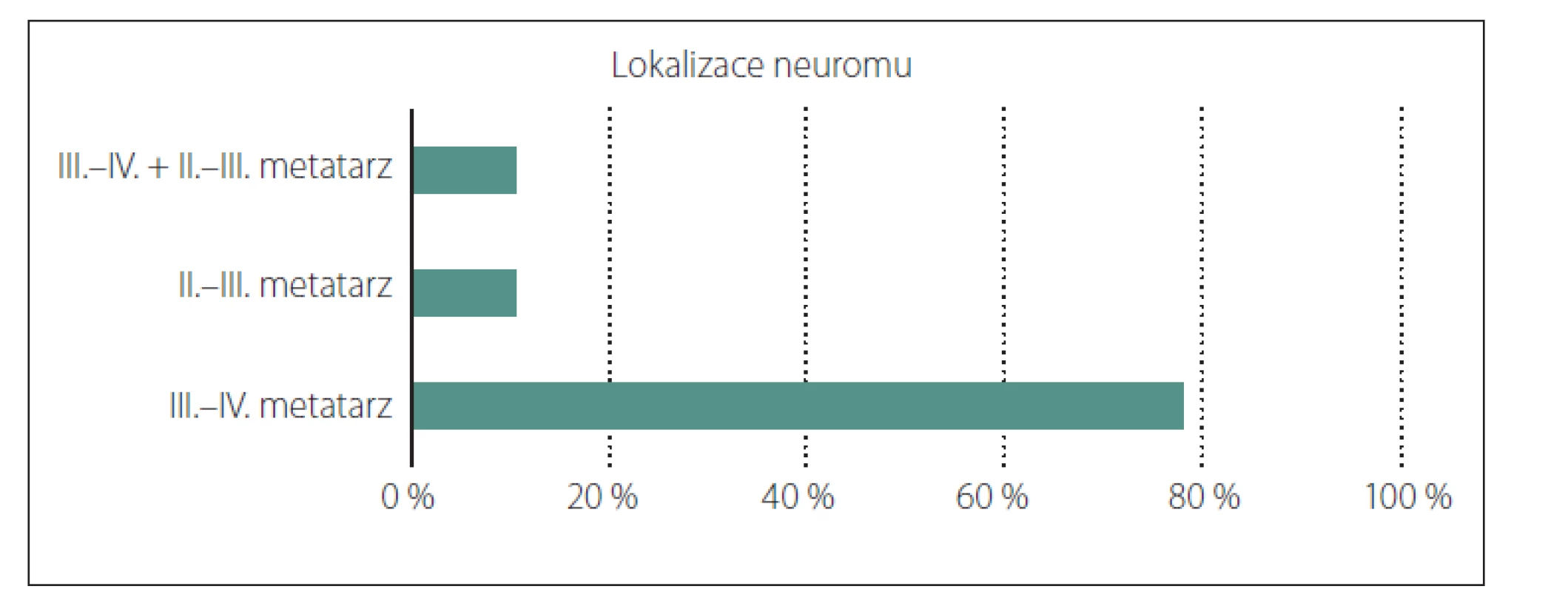 Interdigitální hypestezie s jizvou po dorzálním přístupu.<br>
Fig. 5. Interdigital hypoesthesia with dorsal approach scar.