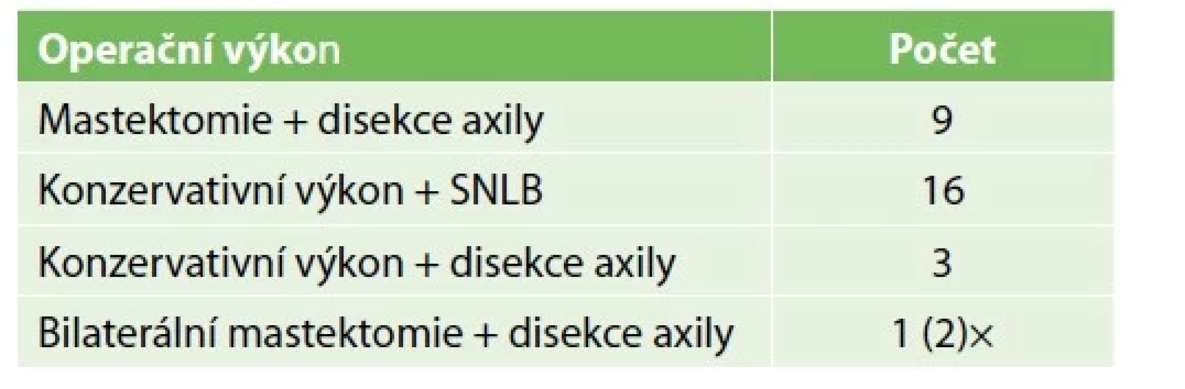 Chirurgický výkon<br>
Tab. 6: Surgery